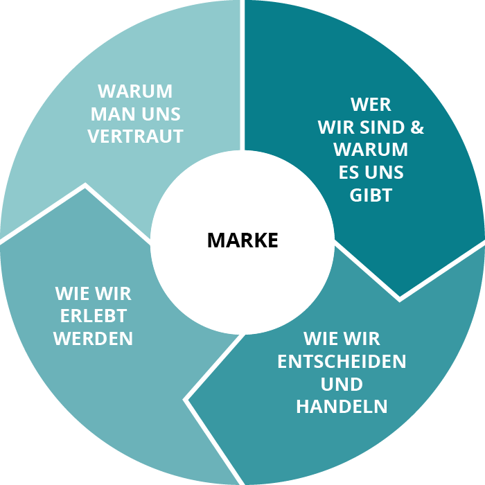 Marke-Overview-1
