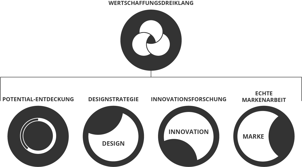 Service-Icon-Wertschaffungsdreiklang-1