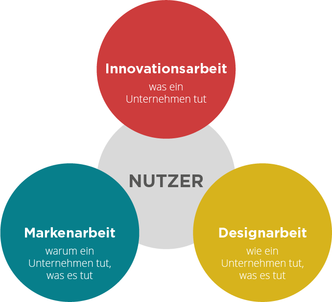 220711_innovation_design_marke_nutzer_überschneidung